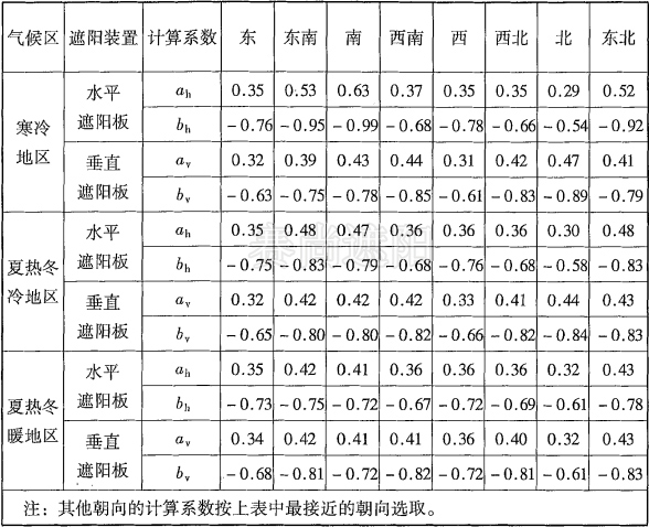 表1,水平和垂直外遮陽計(jì)算系數(shù)