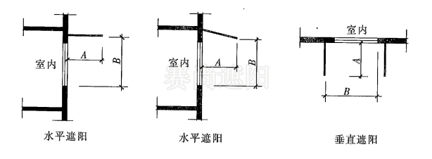 圖1，遮陽板外挑系數(shù)（PF) 計(jì)算示意