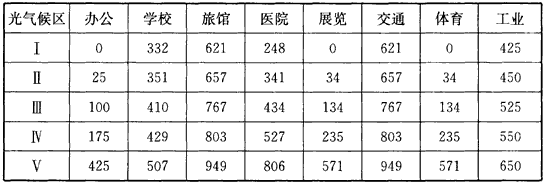 表2 各類建筑部分利用天然光時(shí)數(shù)t