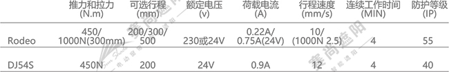 單面板百葉推桿電機(jī)參數(shù)