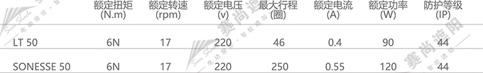 電動(dòng)香格里拉簾電機(jī)選擇  僅供參考